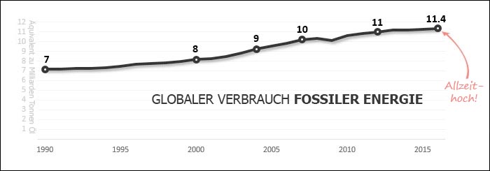 Globales Verbrennen von fossilen Rohstoffen, 1990 - 2016